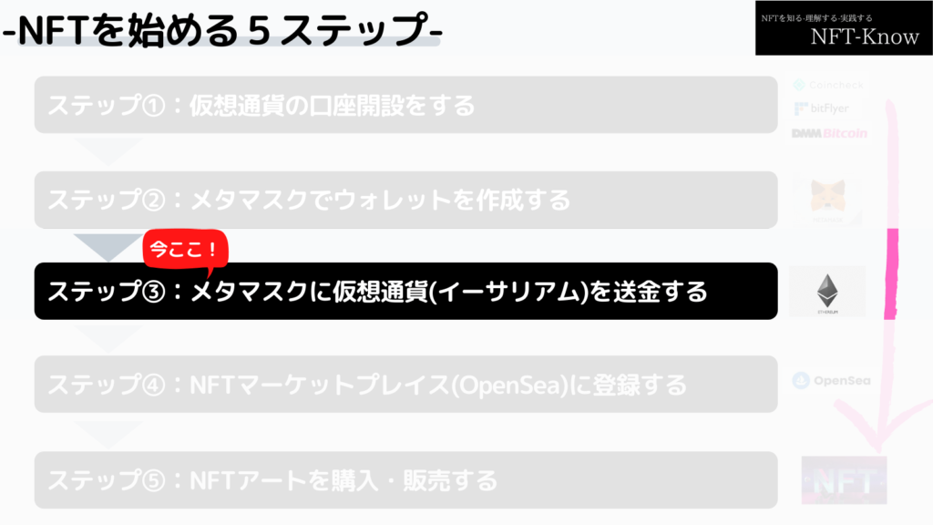 NFTを始める5ステップ。③メタマスクにイーサリアムを送金する