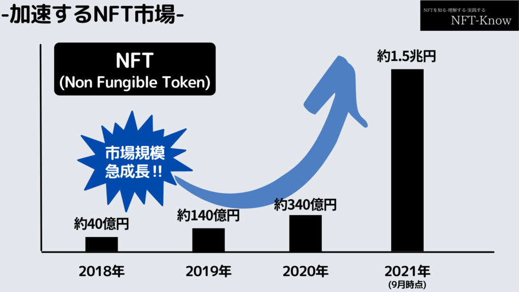 加速するNFT市場